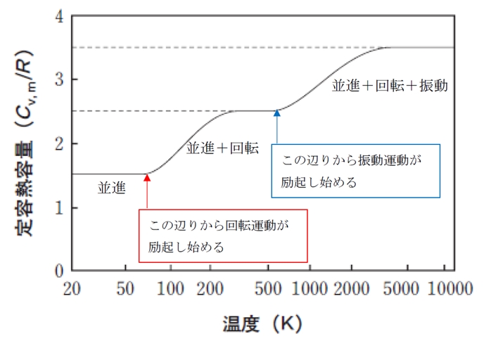 定容熱容量の温度依存性　98回薬剤師国家試験問92